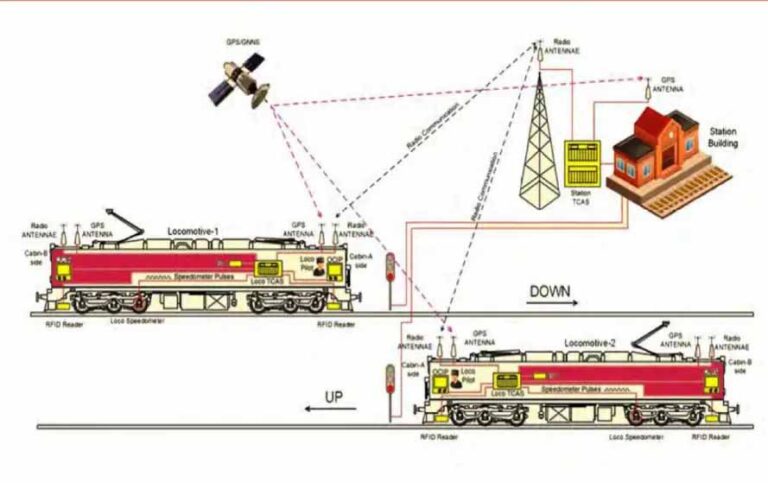 दक्षिण पूर्व मध्य रेलवे ट्रेनों की सुरक्षा काे लेकर सख्त, झारसुगुड़ा से नागपुर तक चलने वाली ट्रेनों में लगेगा सुरक्षा कवच दक्षिण पूर्व मध्य रेलवे ट्रेनों की सुरक्षा काे लेकर सख्त, झारसुगुड़ा से नागपुर तक चलने वाली ट्रेनों में लगेगा सुरक्षा कवच