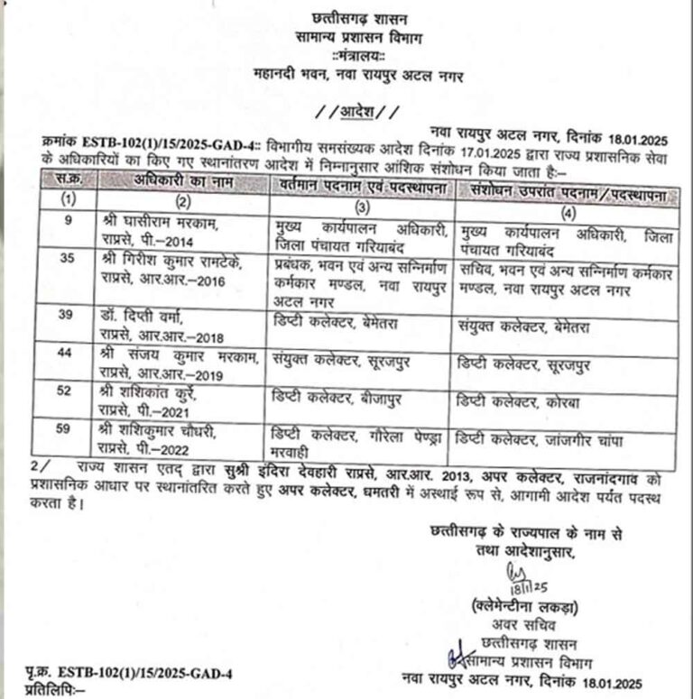 छत्तीसगढ़-गरियाबंद में रिटर्निंग ऑफिसर पद से हटाए गए जिला पंचायत CEO मरकाम छत्तीसगढ़-गरियाबंद में रिटर्निंग ऑफिसर पद से हटाए गए जिला पंचायत CEO मरकाम