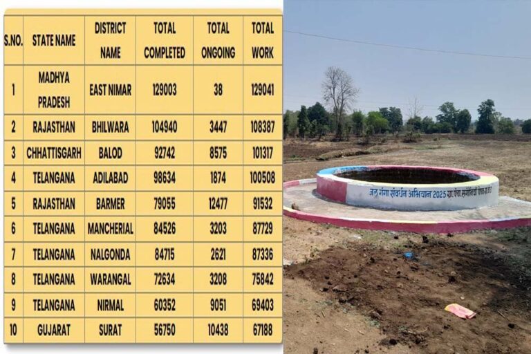 केंद्रीय जल शक्ति मंत्रालय ने जारी की सूची, खंडवा ने बढ़ाया मध्यप्रदेश का मान