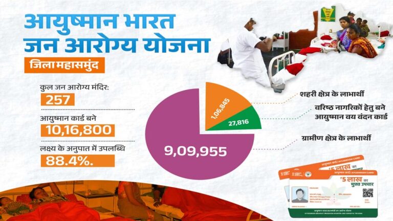 महासमुंद जिला अब स्वस्थ, आयुष्मान भारत योजना से मिली बेहतर स्वास्थ्य सेवा