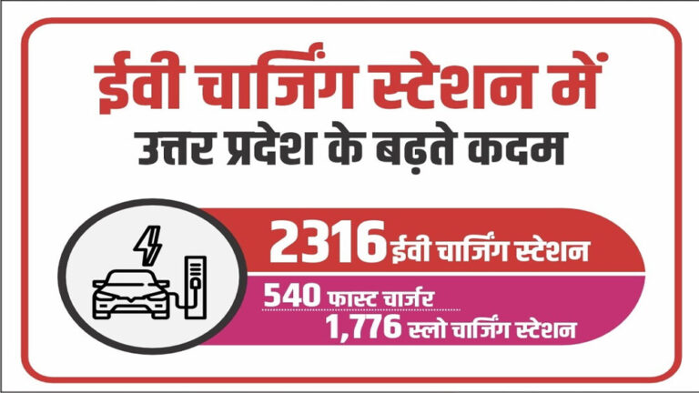 देश में अग्रणी राज्यों में, उत्तर प्रदेश में 2316 ईवी चार्जिंग स्टेशनों की स्थापना