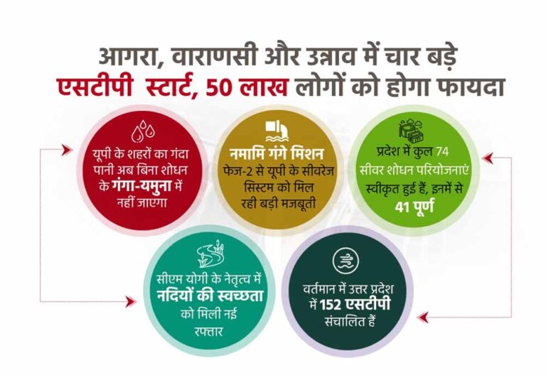 यूपी के शहरों का गंदा पानी अब बिना शोधन के गंगा-यमुना में नहीं जाएगा यूपी के शहरों का गंदा पानी अब बिना शोधन के गंगा-यमुना में नहीं जाएगा