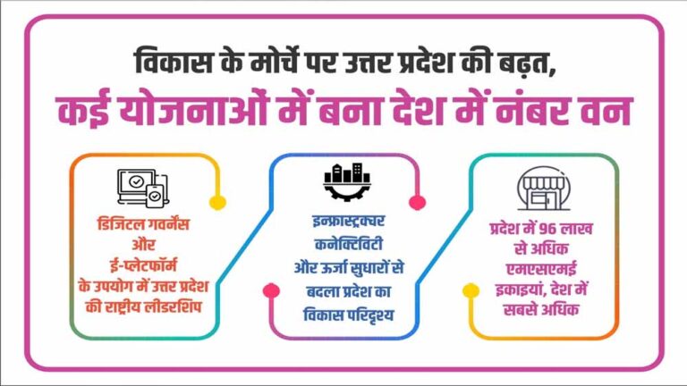 आवास, पेंशन व स्वच्छता में रिकॉर्ड प्रदर्शन से सामाजिक योजनाओं को नई गति