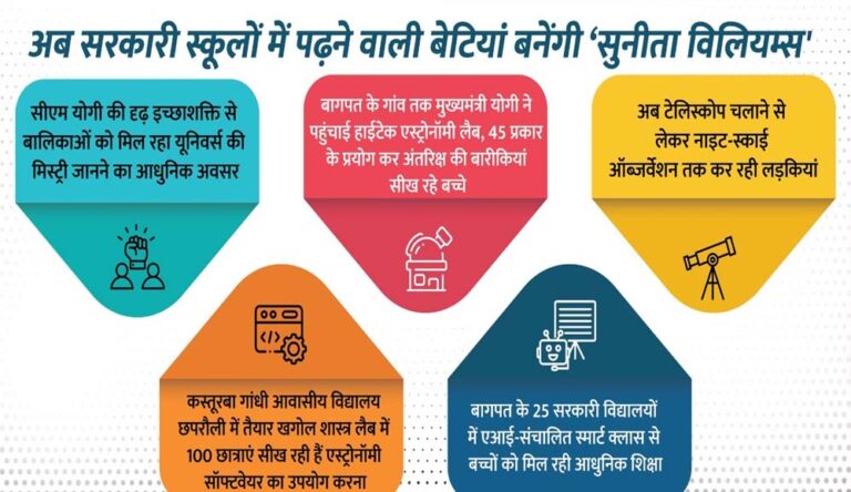 पिछले नौ वर्षों में प्राथमिक स्वास्थ्य के क्षेत्र में हुआ व्यापक विस्तार, ग्रामीण और दूरस्थ क्षेत्रों में सीएचसी व पीएचसी की संख्या में हुई वृद्धि