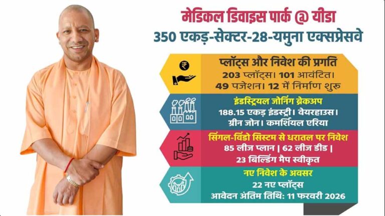 योगी सरकार का मिशन, यीडा के सेक्टर-28 के अंतर्गत 350 एकड़ में आकार ले रहा मेडिकल डिवाइस पार्क