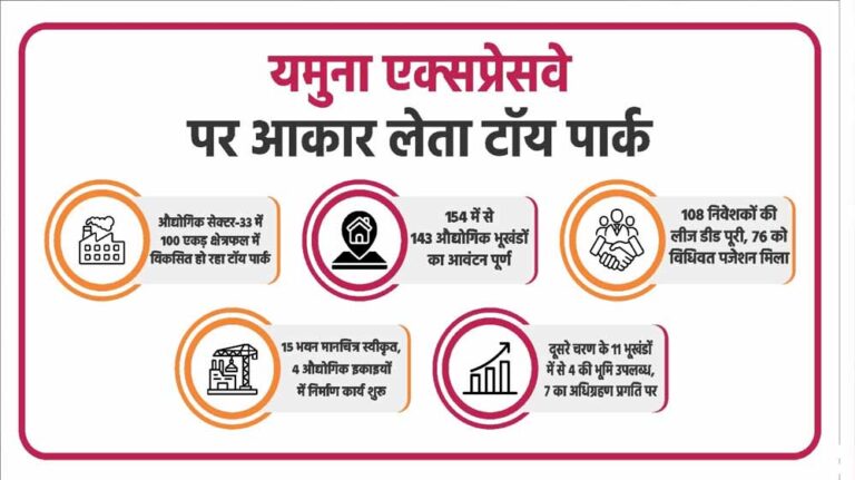 ड्रीम डेस्टिनेशन यूपी: योगी सरकार की औद्योगिक नीति से निवेशकों का बढ़ा भरोसा, निर्माण की ओर बढ़ी परियोजनाएं