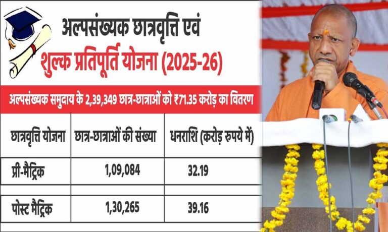 अल्पसंख्यक छात्रवृत्ति एवं शुल्क प्रतिपूर्ति योजना के तहत वर्ष 2025-26 में लगभग 71.35 करोड़ रुपये की धनराशि का हुआ वितरण