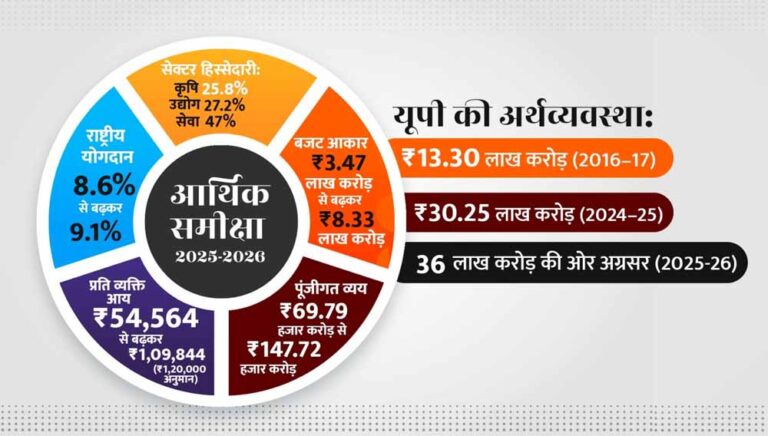 2016–17 में ₹13.30 लाख करोड़ की अर्थव्यवस्था 2024–25 में पहुंची ₹30.25 लाख करोड़ के पार 2016–17 में ₹13.30 लाख करोड़ की अर्थव्यवस्था 2024–25 में पहुंची ₹30.25 लाख करोड़ के पार