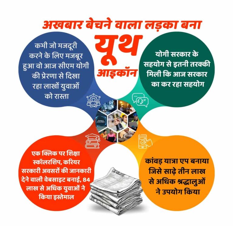 एक क्लिक पर शिक्षा, स्कॉलरशिप, करियर, सरकारी अवसरों की जानकारी देने वाली वेबसाइट बनाई, 84 लाख से अधिक युवाओं ने किया इस्तेमाल