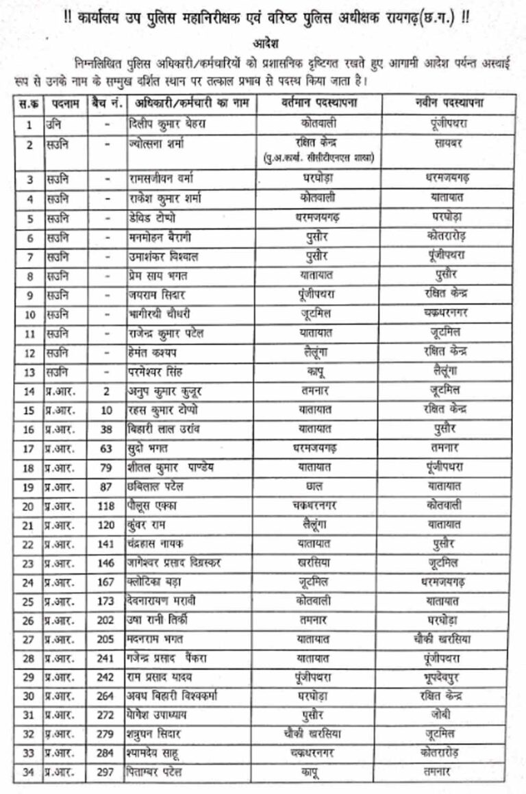 SSP का जंबो ट्रांसफर ऑर्डर: रायगढ़ में 219 पुलिसकर्मी इधर से उधर, कई ASI बदले गए SSP का जंबो ट्रांसफर ऑर्डर: रायगढ़ में 219 पुलिसकर्मी इधर से उधर, कई ASI बदले गए