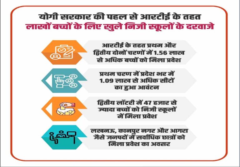 योगी सरकार की पहल से प्रथम और द्वितीय चरणों में 1.56 लाख से अधिक बच्चों को मिला प्रवेश